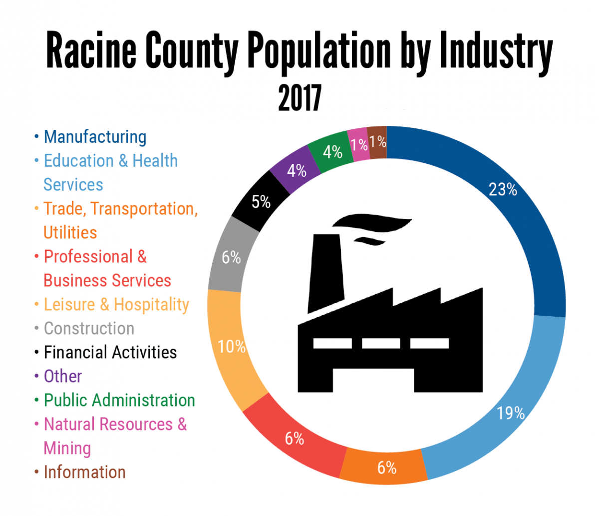 Industry United Way of Racine County